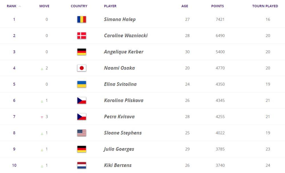 WTA lista za 8.10.2018.  