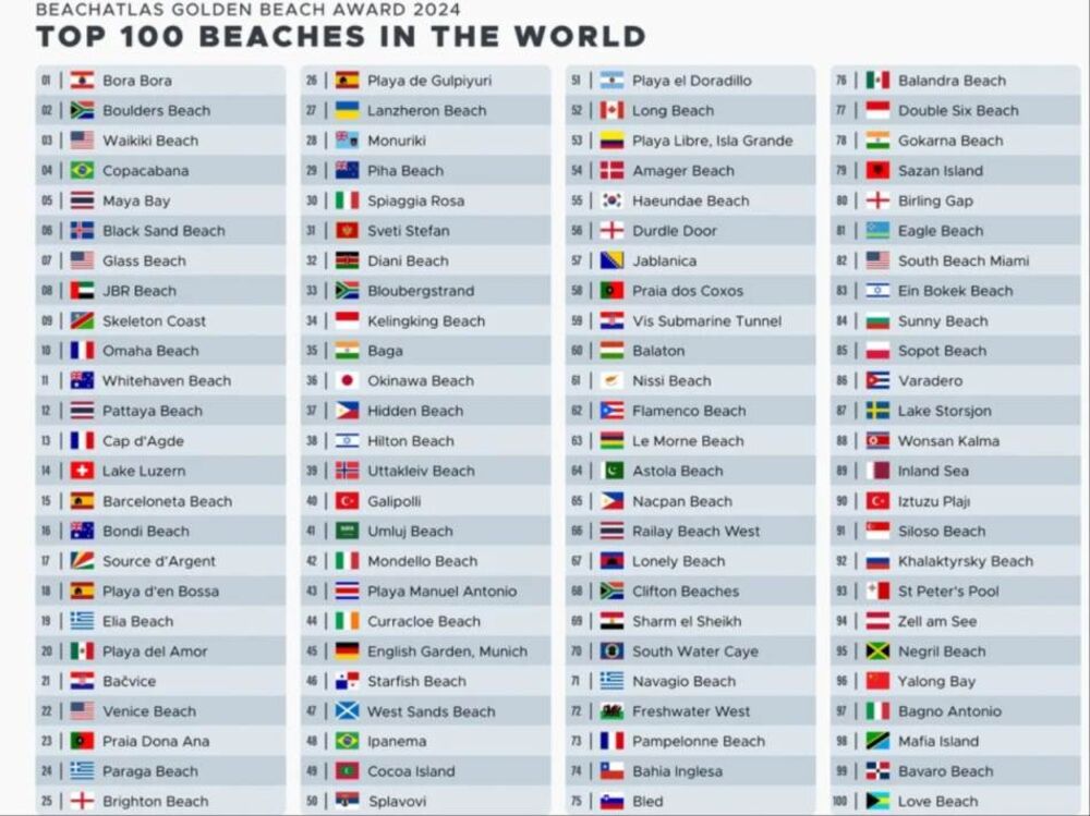 Lista najlepših plaža na svetu