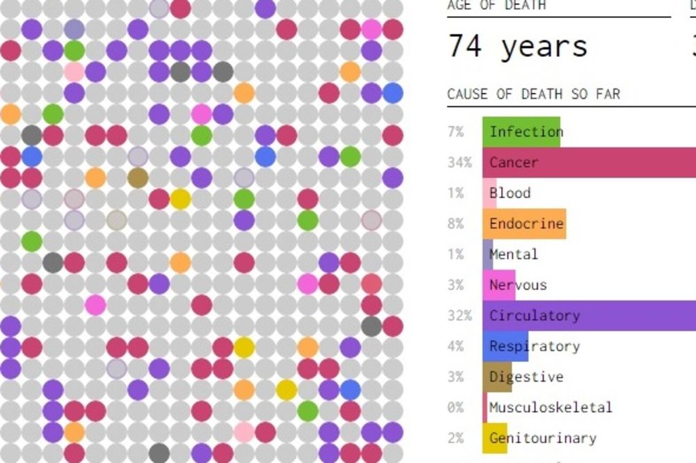 Od čega ćete umreti? Ovaj test to otkriva pomoću statistike! (FOTO)