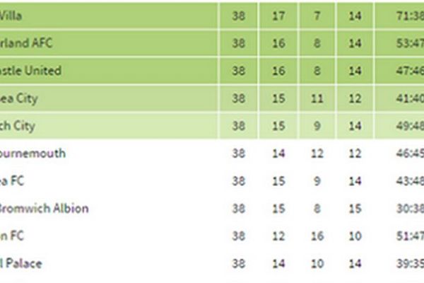 Neverovatno, ali matematički je i dalje moguće da se Premijer liga završi skroz u rikverc! (FOTO)