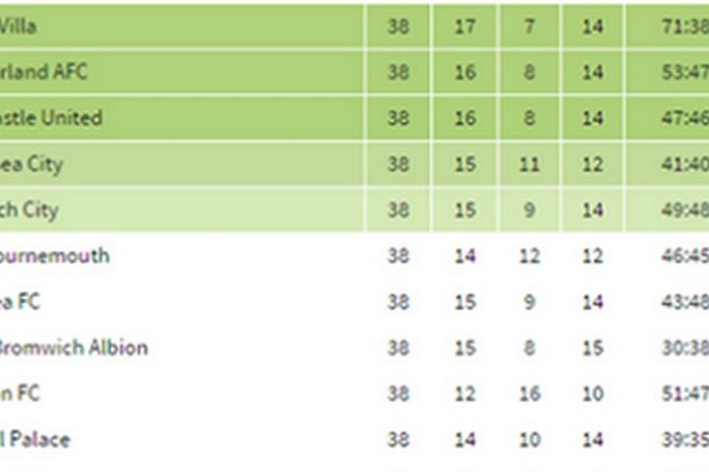 Neverovatno, ali matematički je i dalje moguće da se Premijer liga završi skroz u rikverc! (FOTO)