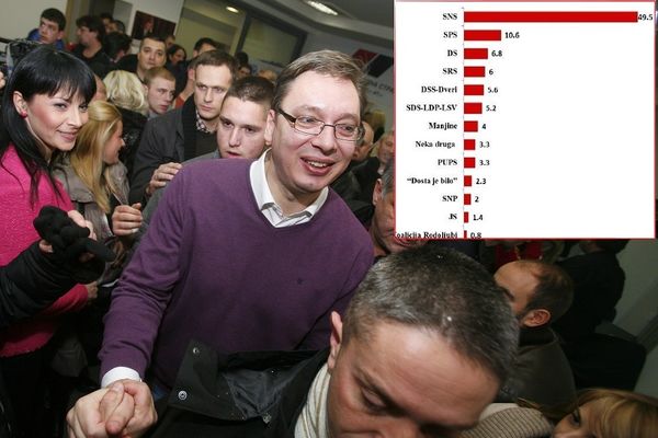Faktor plus: Naprednjaci blizu 50% podrške, u Skupštinu ulaze još SPS, DS, radikali, desničari i Tadić sa Čedom