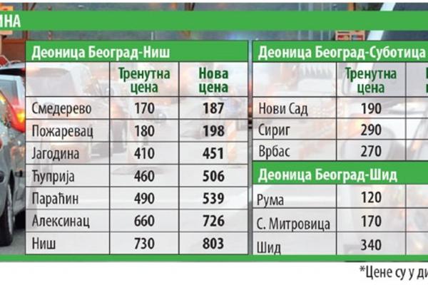 Do kraja godine poskupljuje putarina! Pogledajte koliko će vas od sada koštati vožnja!