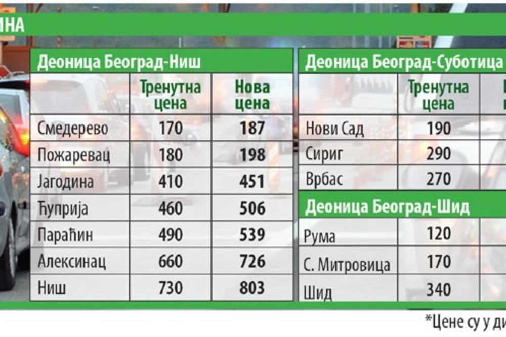 Do kraja godine poskupljuje putarina! Pogledajte koliko će vas od sada koštati vožnja!