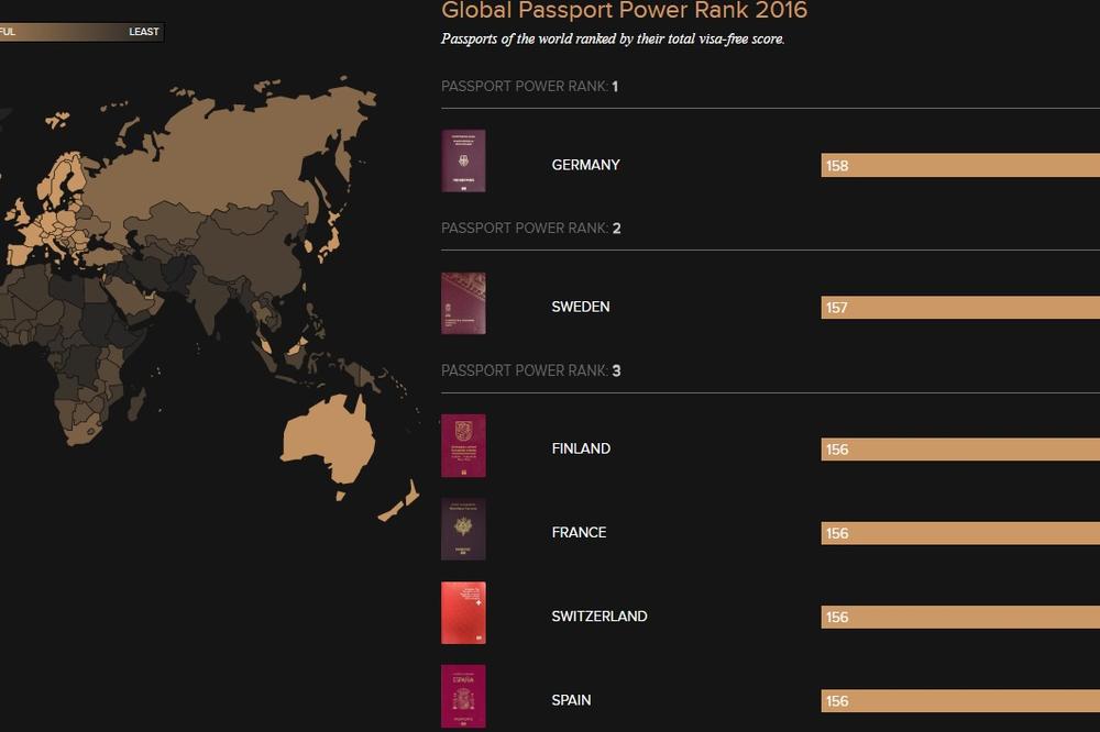 POREĐANI PO SNAZI: Pogledajte koliko je (ne)moćan SRPSKI pasoš u odnosu na druge! (FOTO)