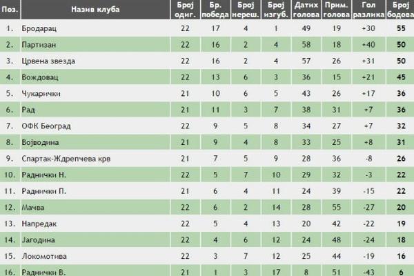 Brodarac nikada bliži tituli, ali se u trku uključila još jedna ekipa! (FOTO)