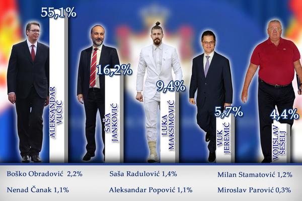 SRBIJA DOBILA PREDSEDNIKA! VUČIĆ na 55%, neće biti drugog kruga!