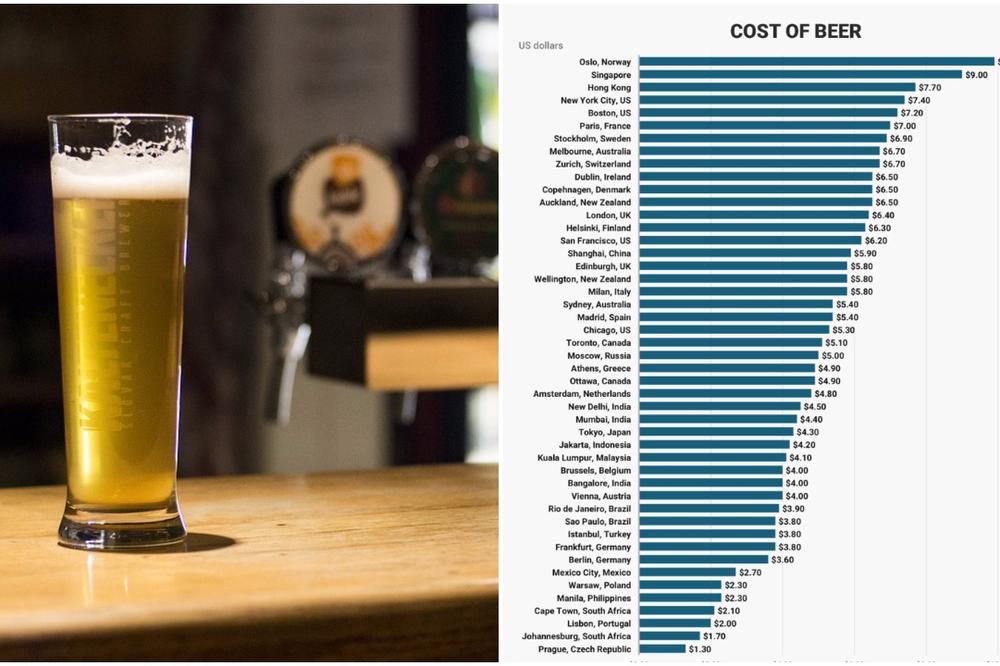 VODIČ ZA PIVOPIJE: Ovo su cene piva širom sveta. U jednoj državi je i NAJBOLJE i NAJJEFTINIJE!