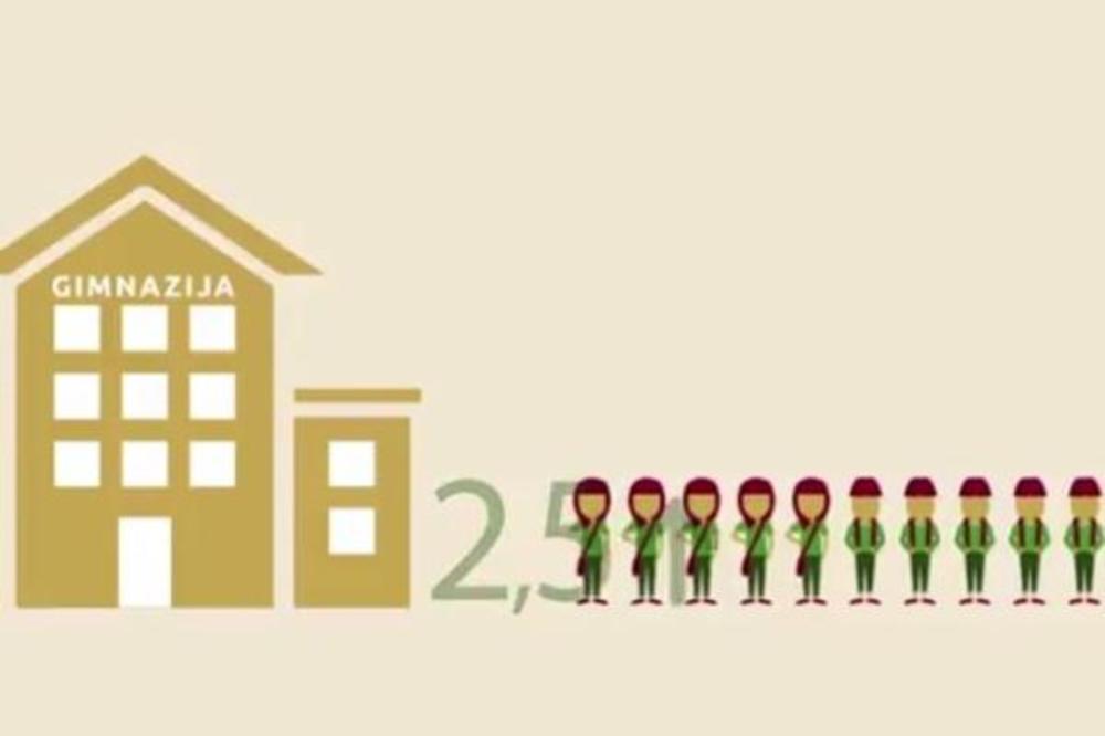 TOLIKO O VUČIĆEVIM REFORMAMA: Deca iz siromašnih porodica ne idu u vrtiće i imaju 3 puta manje šanse za obrazovanje! (VIDEO)
