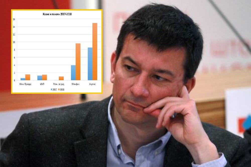 DUŠAN PAVLOVIĆ: Neodgovorna i bahata država smanjila je zarade za 21 milijardu godišnje, a u isto vreme 15 je bacila na KAZNE I PENALE!