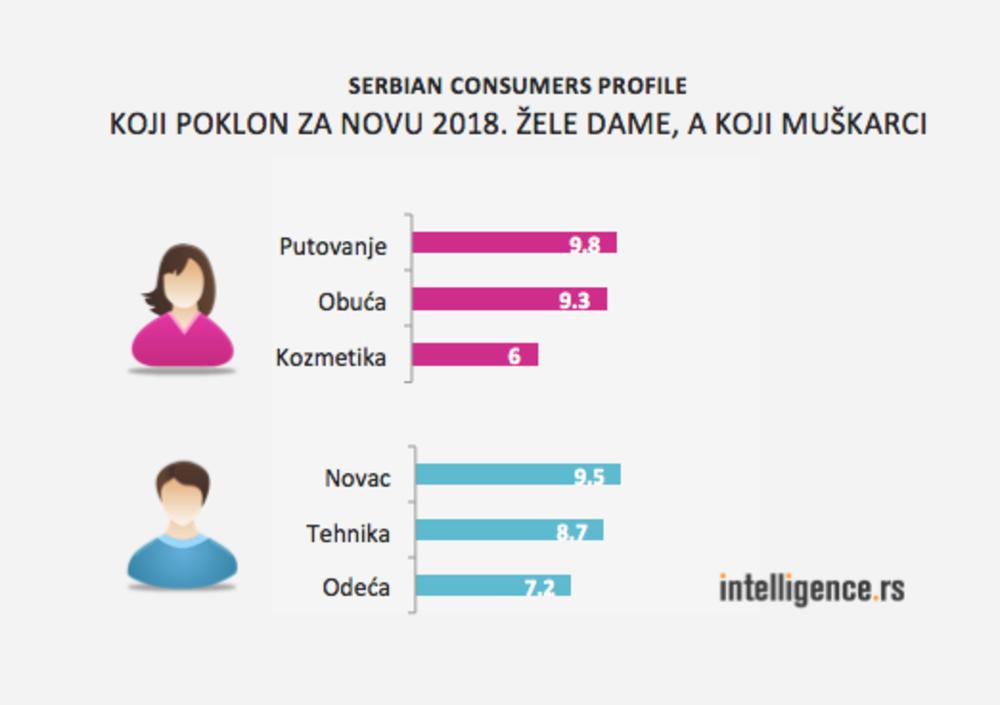 Koji poklon za Novu 2018. žele dame, a koji muškarci