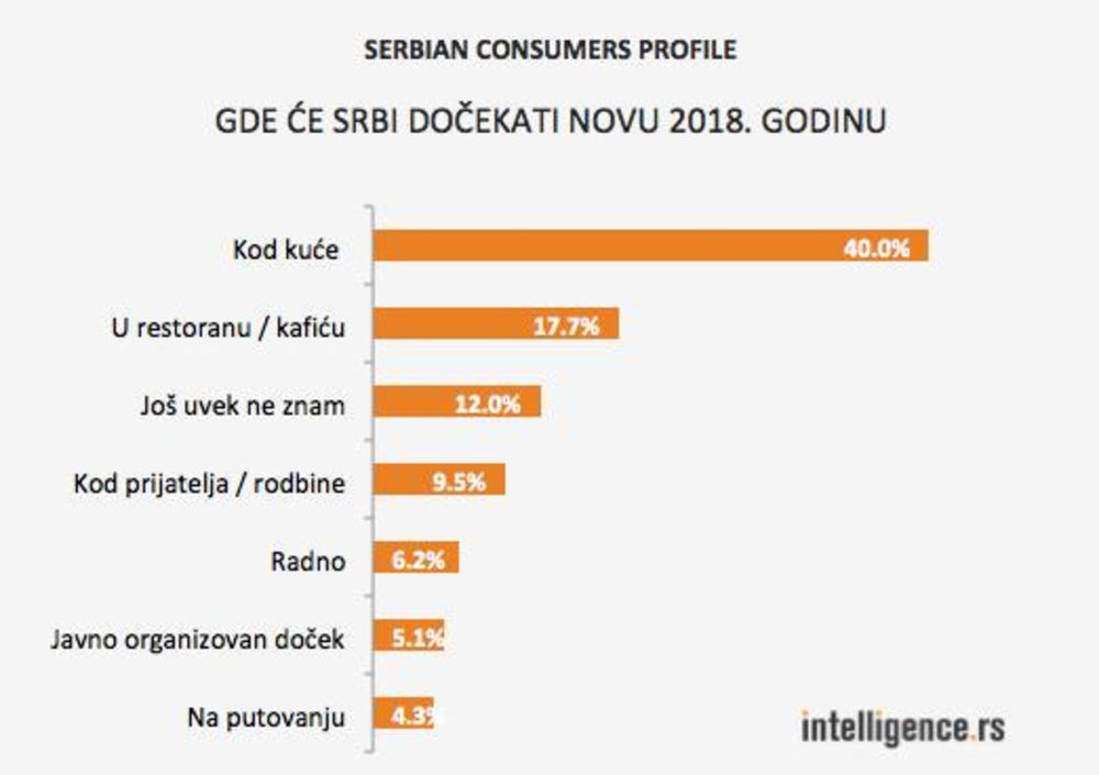Gde će Srbi dočekati Novu 2018. godinu