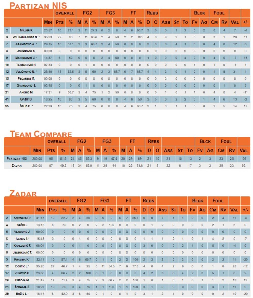 Statistika sa meča Partizan Zadar