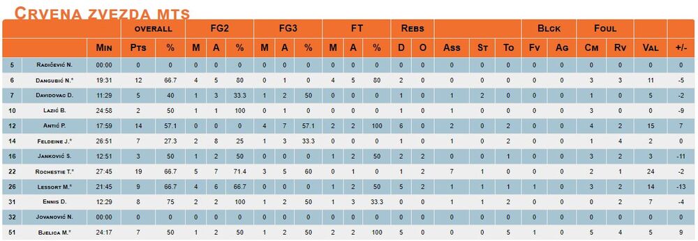 Statistika posle meča