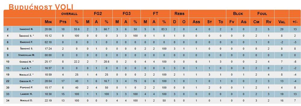 Statistika posle meča