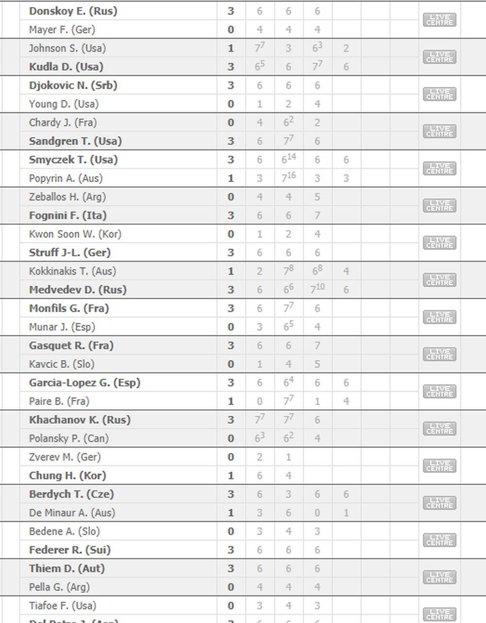 Australijan open - 1. kolo, rezultati 2. dana