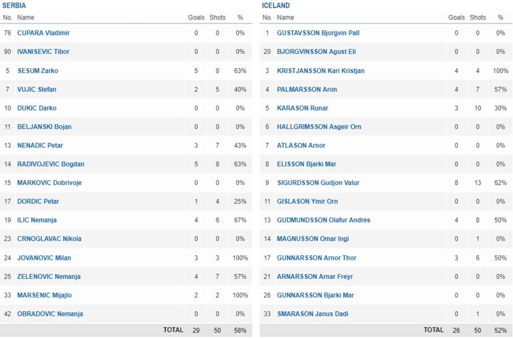 Strelci sa meča Evropskog prvenstva u rukometu Srbija Island