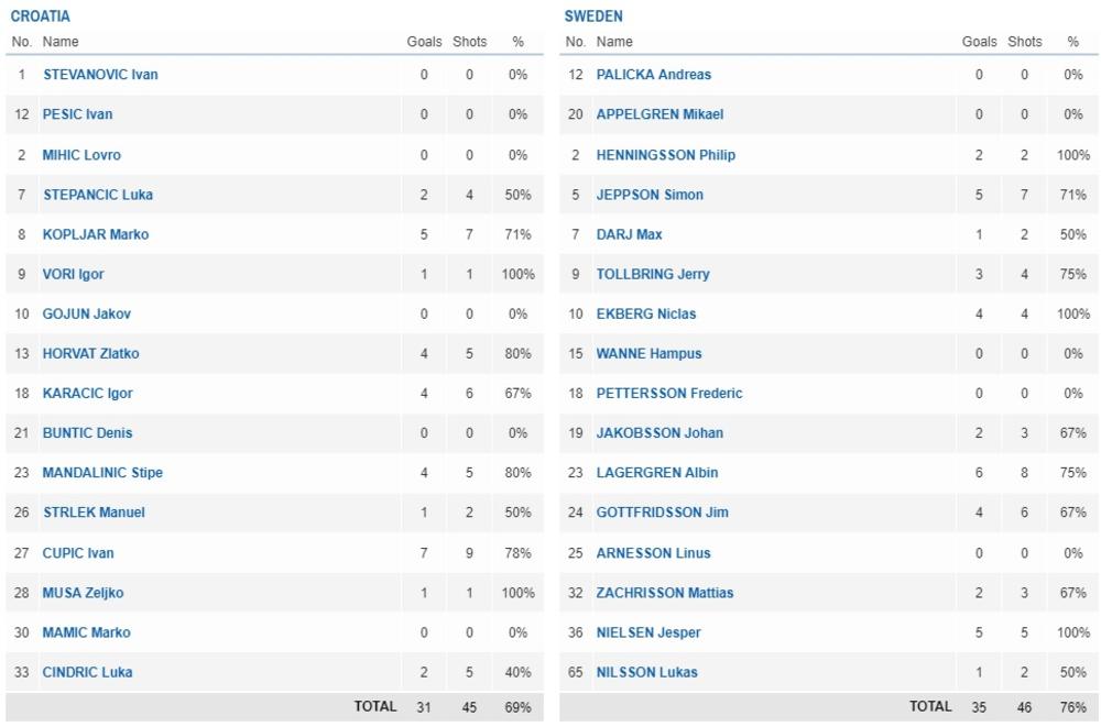 Strelci sa meča Hrvatska Švedska na Evropskom prvenstvu u rukometu 2018