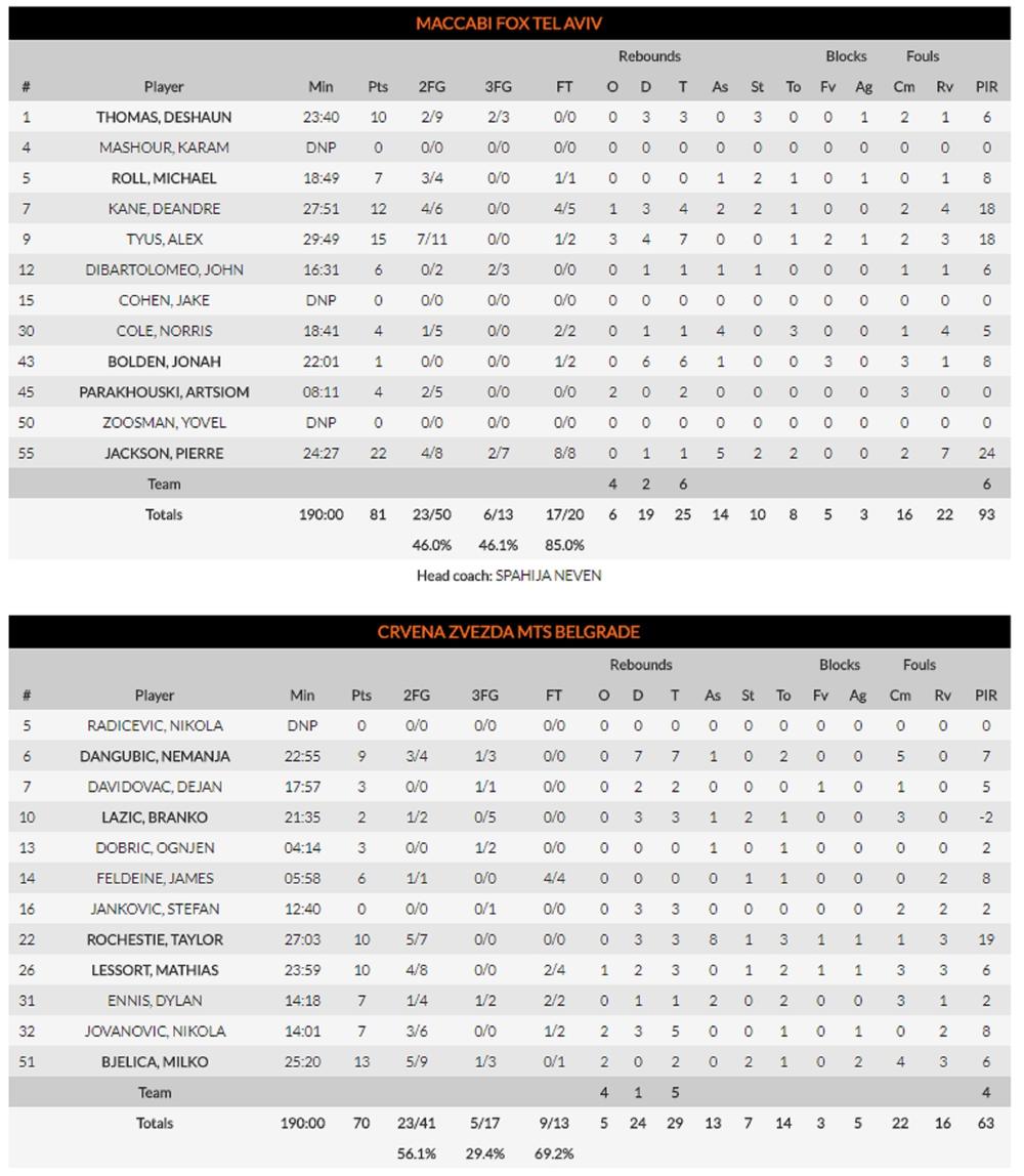 Strelci na utakmici Makabi - Zvezda