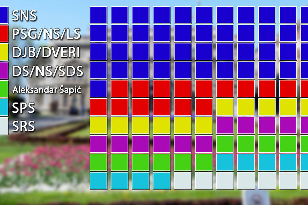 OVO JE RASPORED MANDATA STRANAKA U SKUPŠTINI BEOGRADA! Da li vas ovo iznenađuje? (INFOGRAFIK)