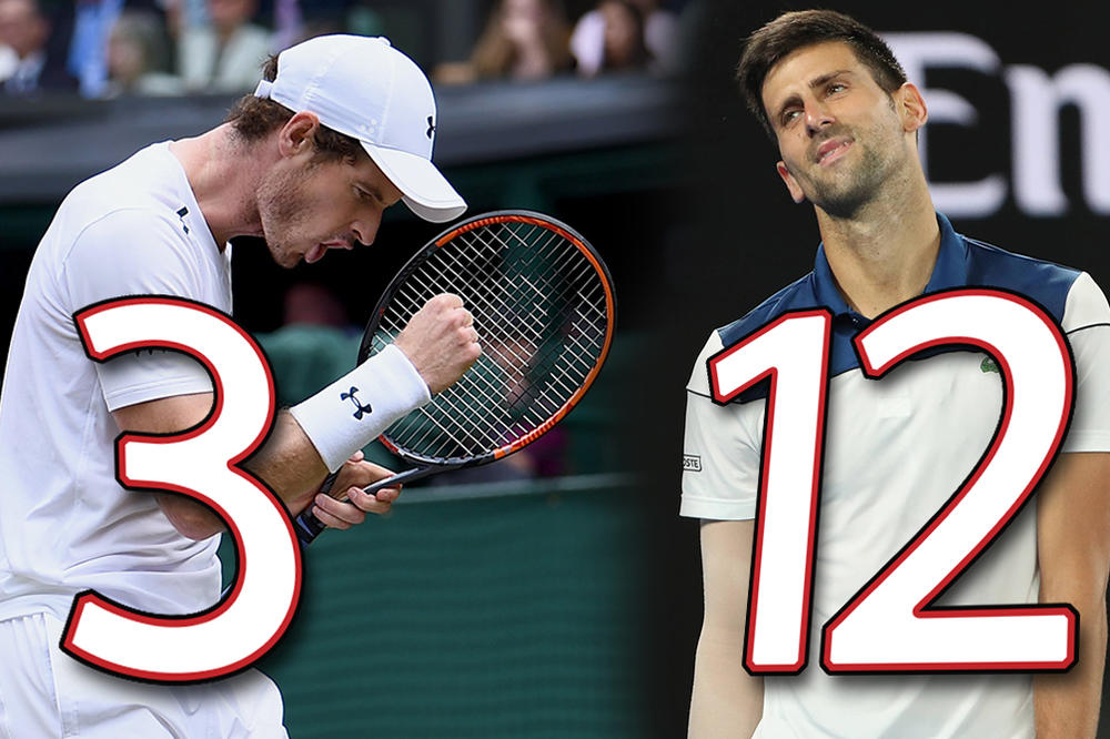 Mari je za 3 Gren slema dobio titulu viteza i obožavanje 60 miliona Britanaca, a Novak za 12 pljuvačinu po sebi i porodici i psovke od zemljaka! A 2005. je ODBIO BRITANSKI PASOŠ!