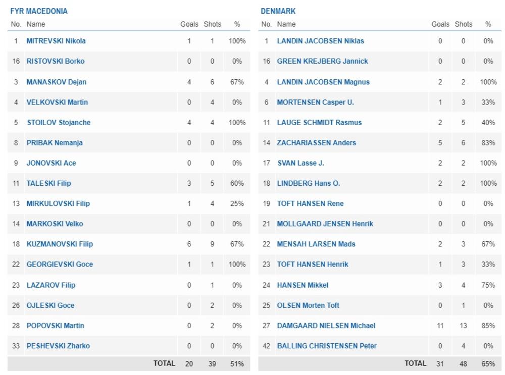Statistika meča Makedonija - Danska, Evropsko prvenstvo 2018