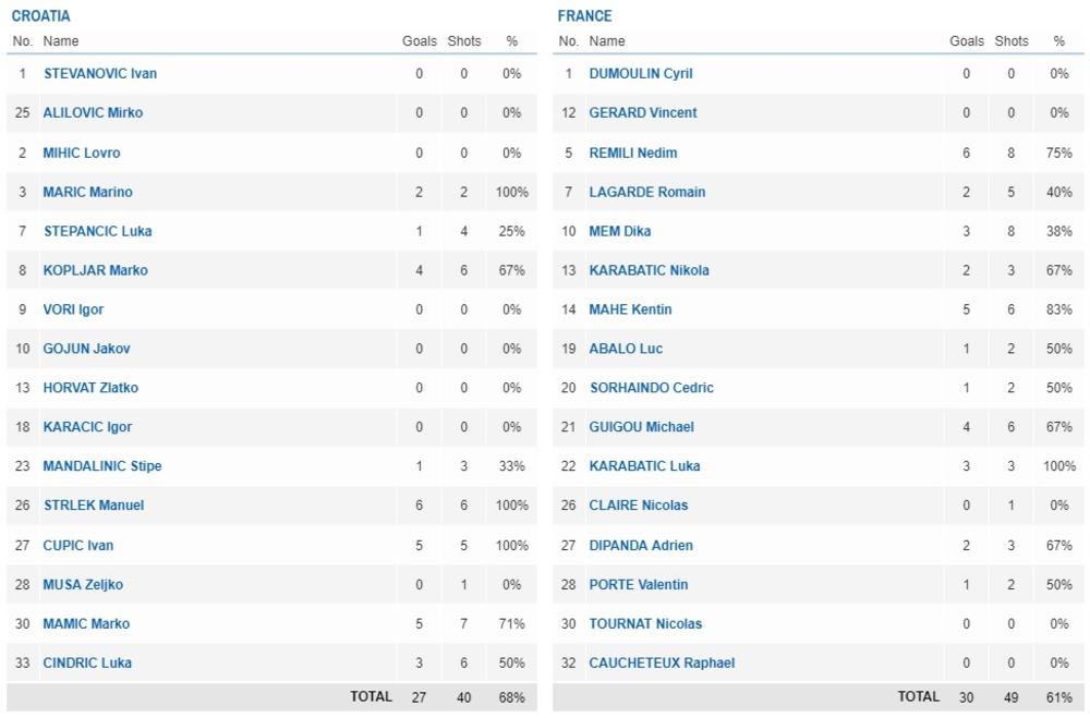 Statistika sa meča Francuska - Hrvatska