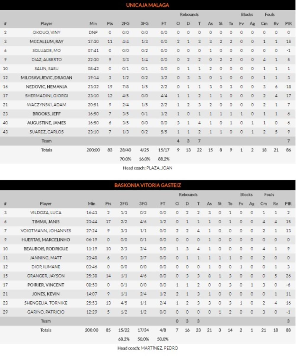 Statistika sa meča Unikaha - Baskonija