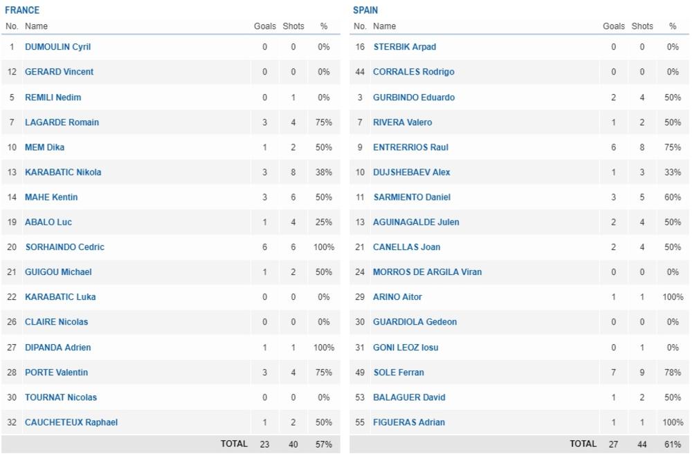 Statistika sa meča Španija - Francuska 