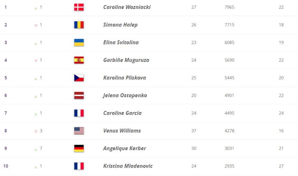 WTA lista posle Australijan opena