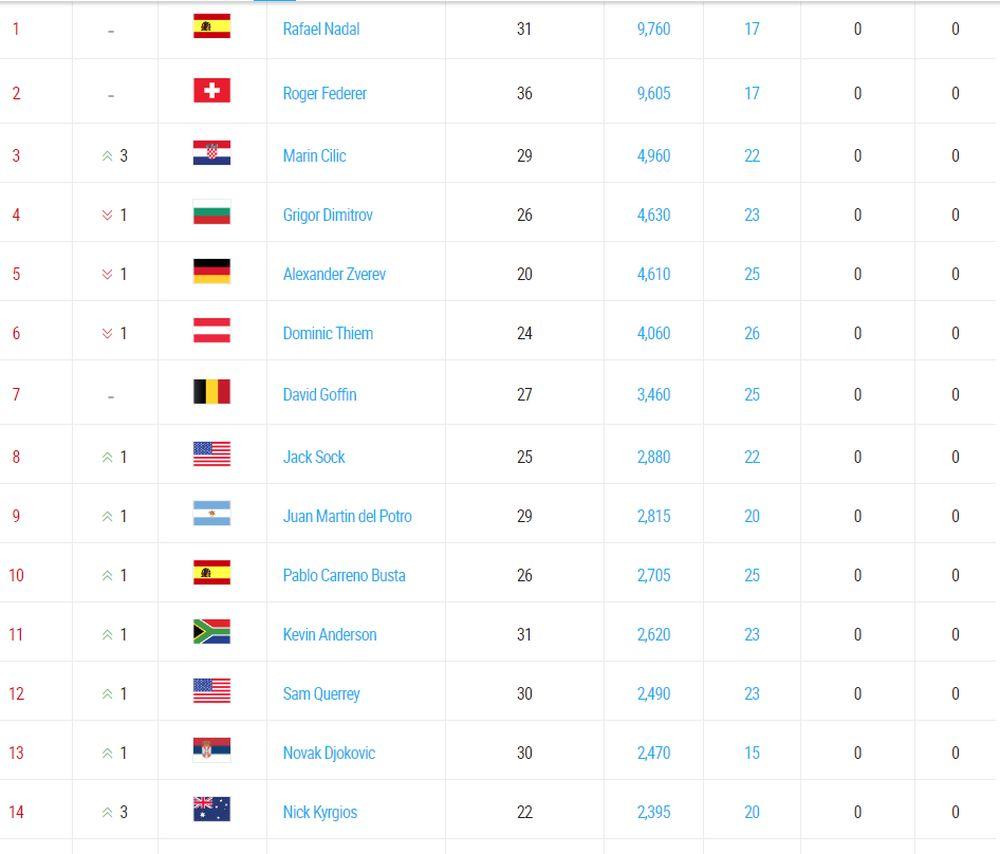ATP lista posle Australijan opena