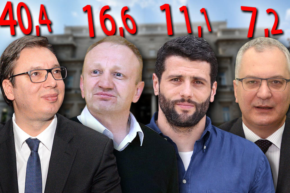 VUČIĆ VIŠE NEGO NJIH TROJICA ZAJEDNO: Izašla poslednja istraživanja uoči izbora u BG!