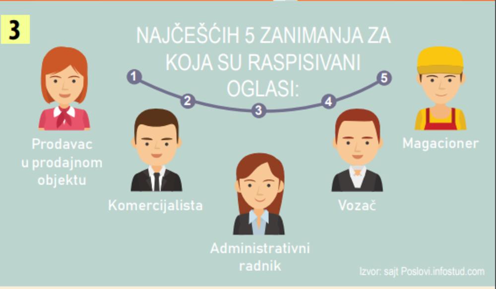 Najčešće traženi poslovi 