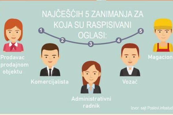 Istina o poslovima u Srbiji! ZA 5 NAJTRAŽENIJIH NE TREBA VAM FAKULTET!