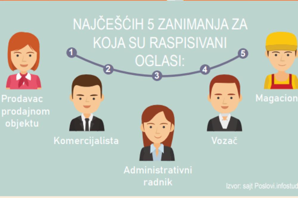 Istina o poslovima u Srbiji! ZA 5 NAJTRAŽENIJIH NE TREBA VAM FAKULTET!