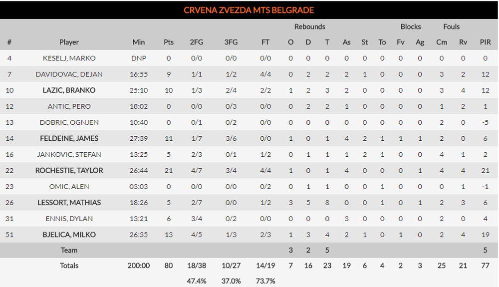 KK Crvena zvezda - statistika