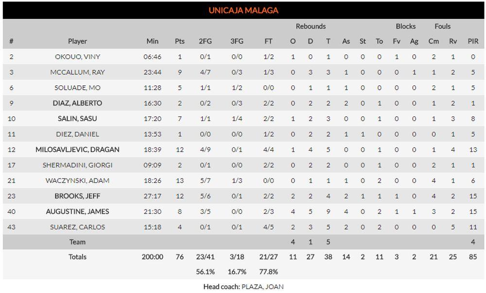 KK Unikaha - statistika