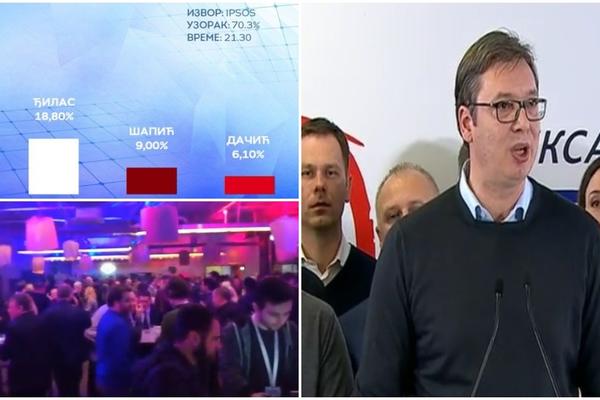BEOGRAD IZABRAO! Vučić i SNS iznad 45 odsto, sami mogu da formiraju vlast! SAMO ČETIRI LISTE PREŠLE CENZUS!