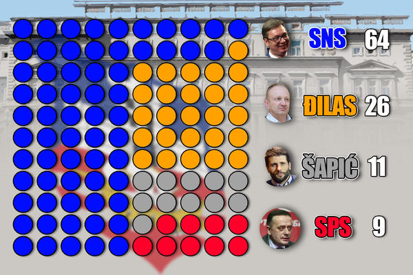 OVAKO TRENUTNO IZGLEDA NOVA SKUPŠTINA BEOGRADA: Najnoviji rezultati GIK donose ovakav odnos snaga (FOTO)