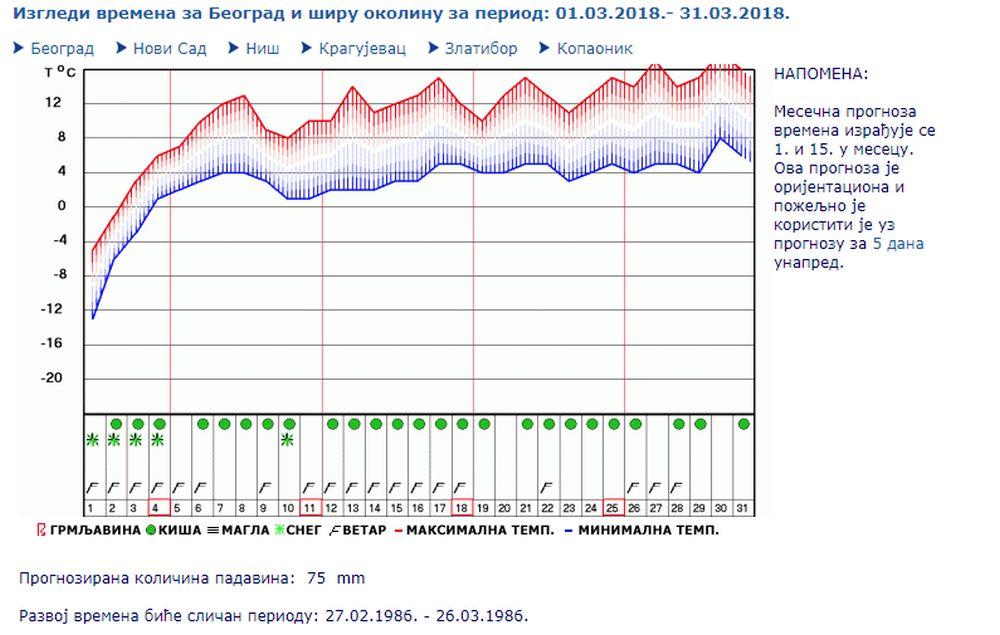Prognoza RHMZ-a za mart  