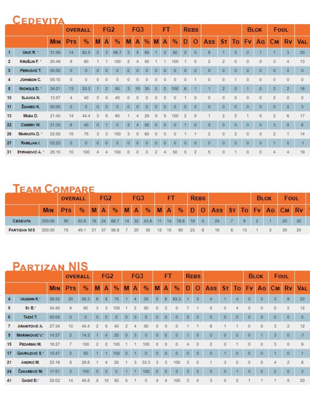 Strelci sa meča Ceedevita - Partizan  