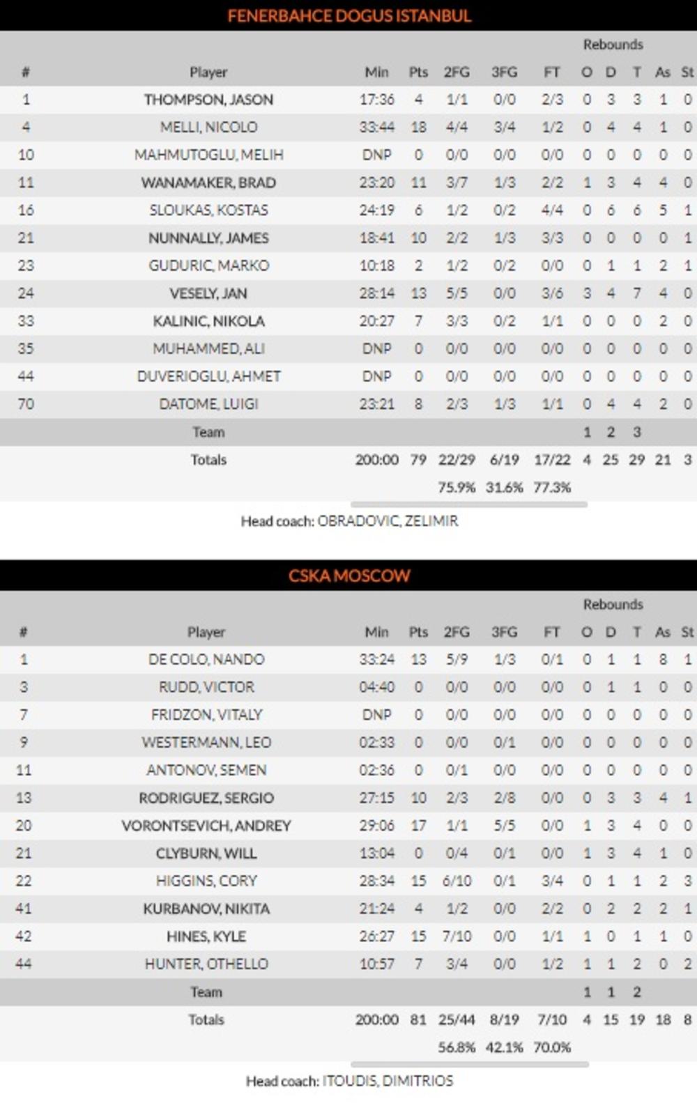 Strelci sa meča Fenerbahče - CSKA  