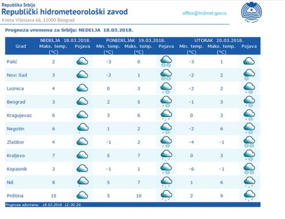 Cele sedmice niske temperature  