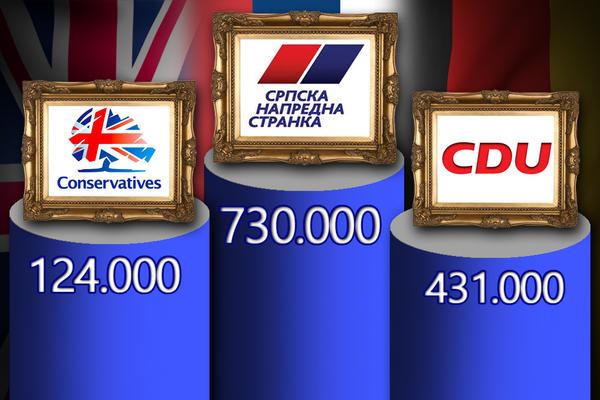 SNS IMA 175.000 ČLANOVA VIŠE NEGO VLADAJUĆE STRANKE U BRITANIJI I NEMAČKOJ: A ove dve zemlje imaju 140 miliona stanovnika više od Srbije!