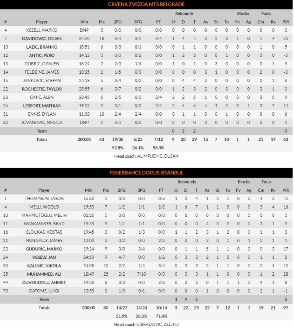Printscreen/Euroleague.net