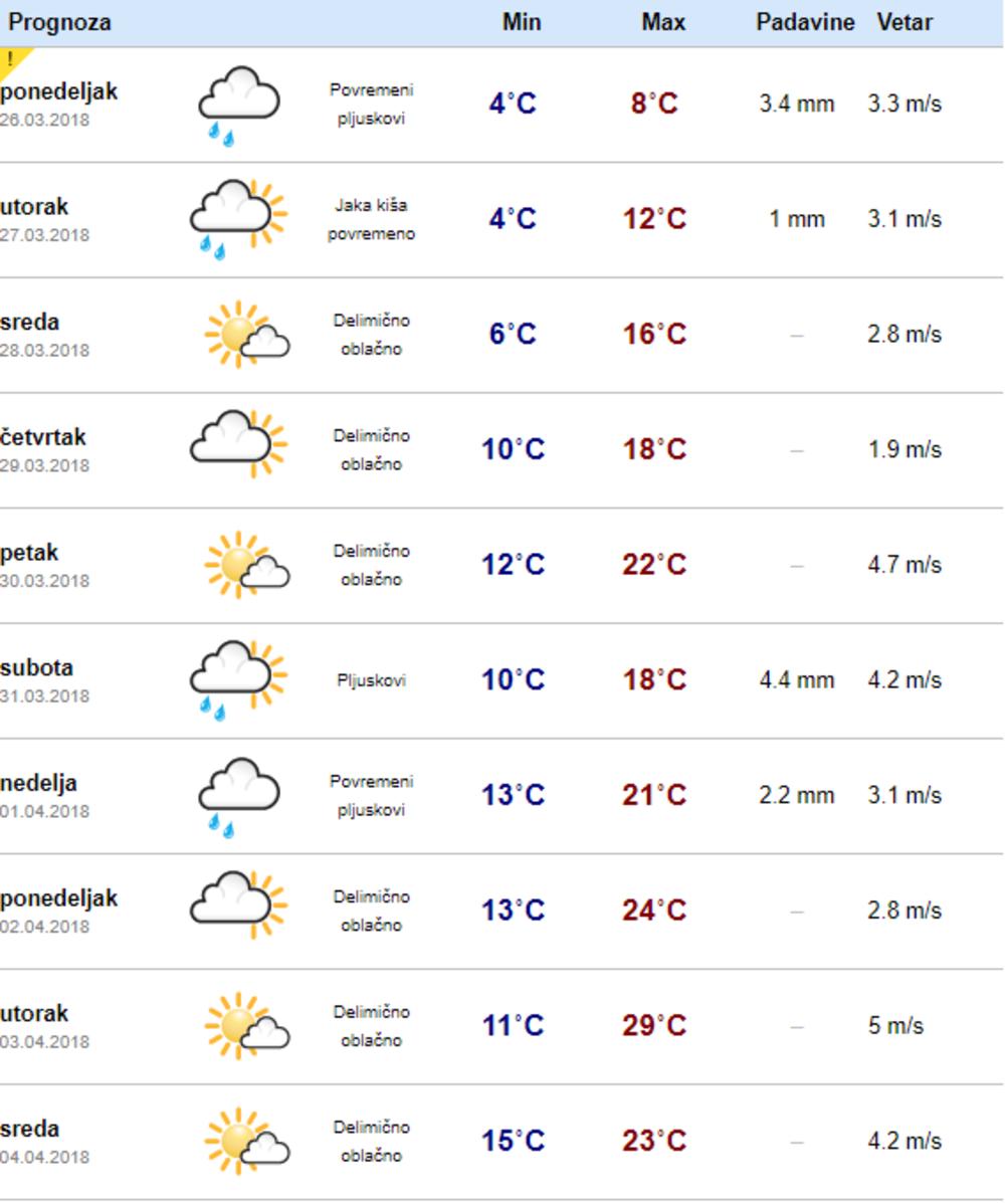 Leto nam stiže pre vremena  