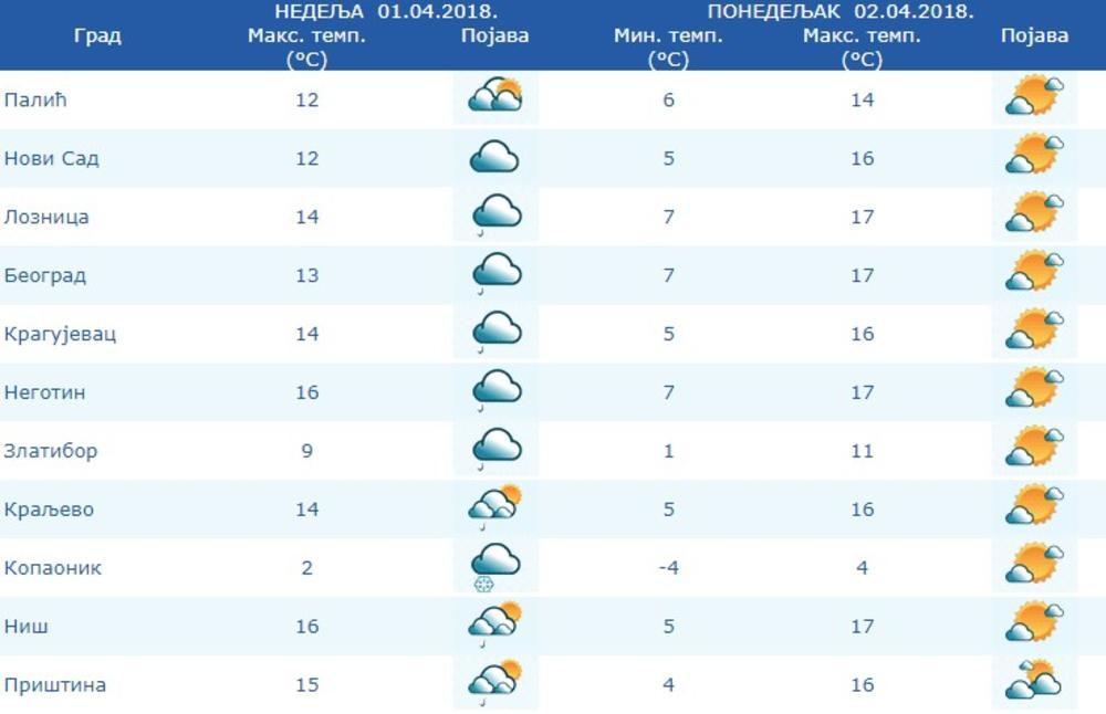 Vremenska prognoza u gradovima Srbije za nedelju i ponedeljak  