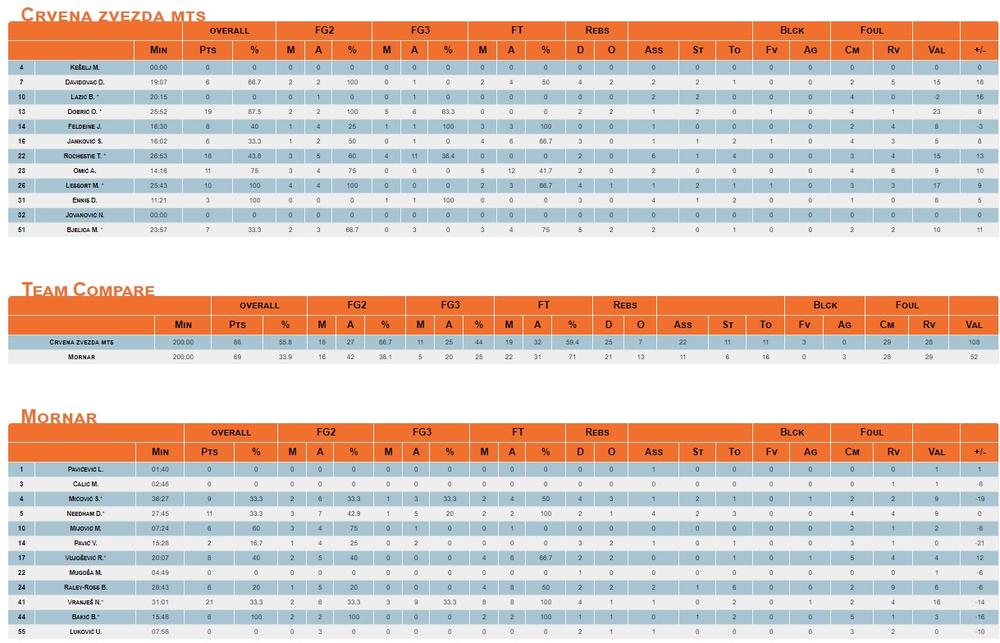 Statistika sa meča Crvena zvezda - Mornar  