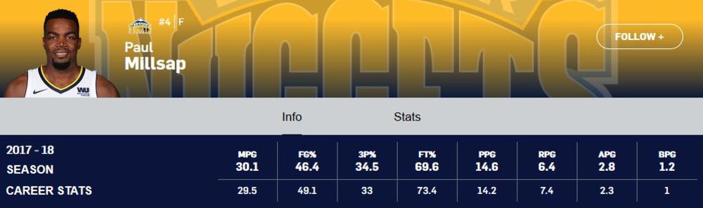 Statistika Pola Milsapa