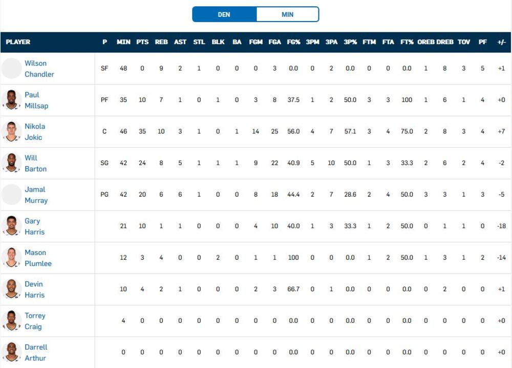 Statistika sa meča protiv Minestote